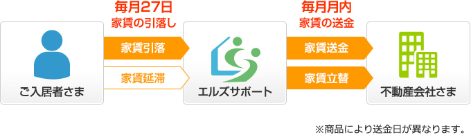 口座引落型の流れ